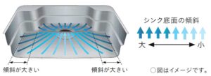 シンク底面の傾斜　LIXIL