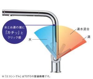 「エコシングル」機構でお湯のムダ使いを抑制