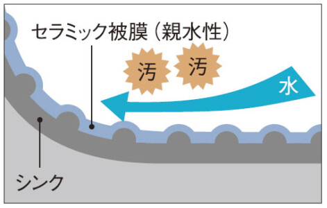 クリーンコート